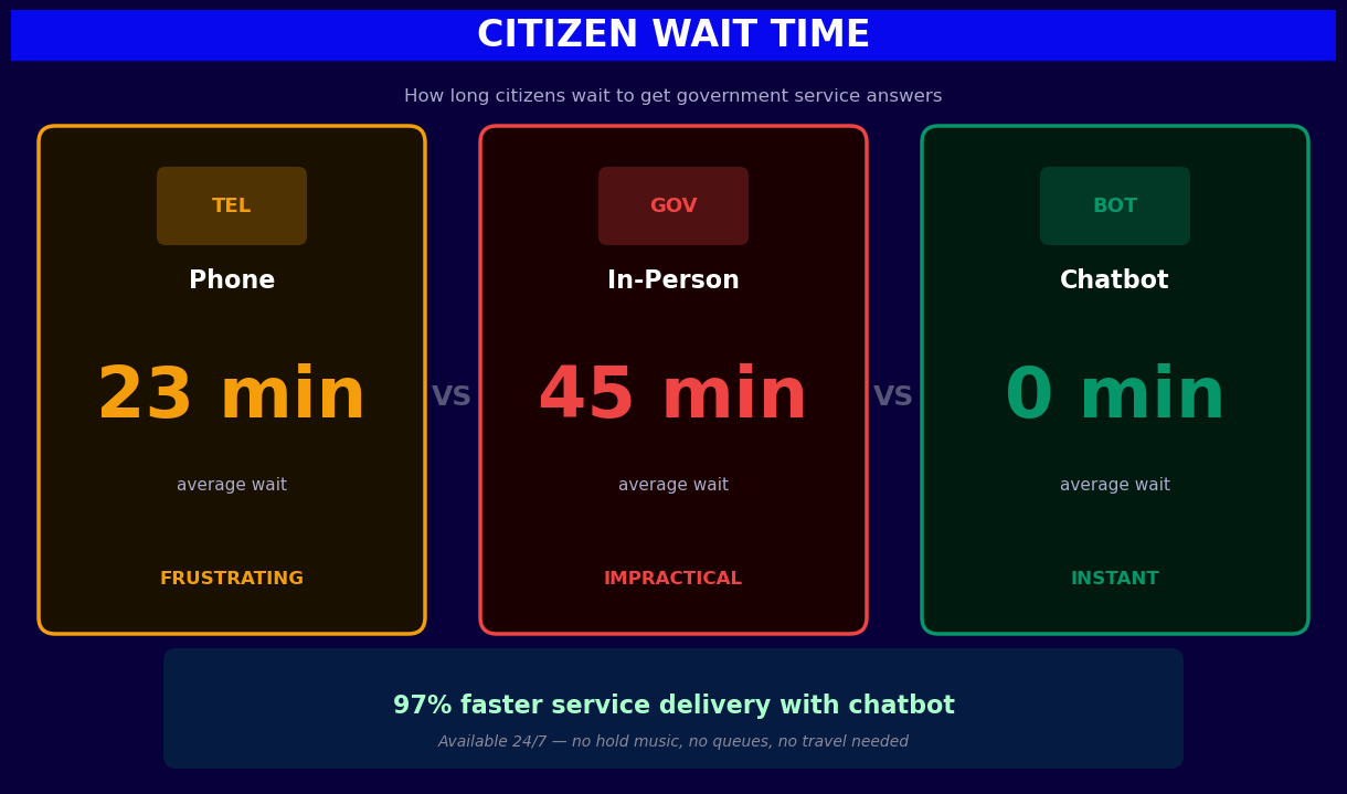 Government service wait time - 23-minute average phone wait reduced to zero with AI chatbot self-service