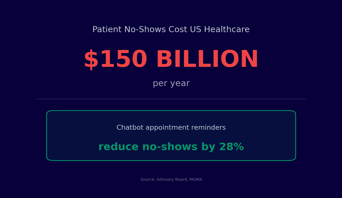 Patient no-shows cost US healthcare $150 billion per year - chatbot reduces by 28%