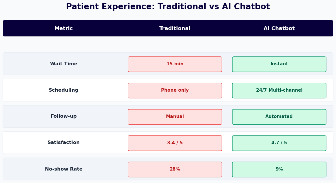 Patient experience comparison - traditional vs AI chatbot showing wait time, scheduling, and satisfaction improvements