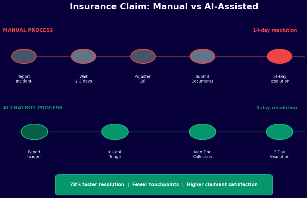 Insurance claim processing timeline - manual 14 days vs AI-assisted 3 days