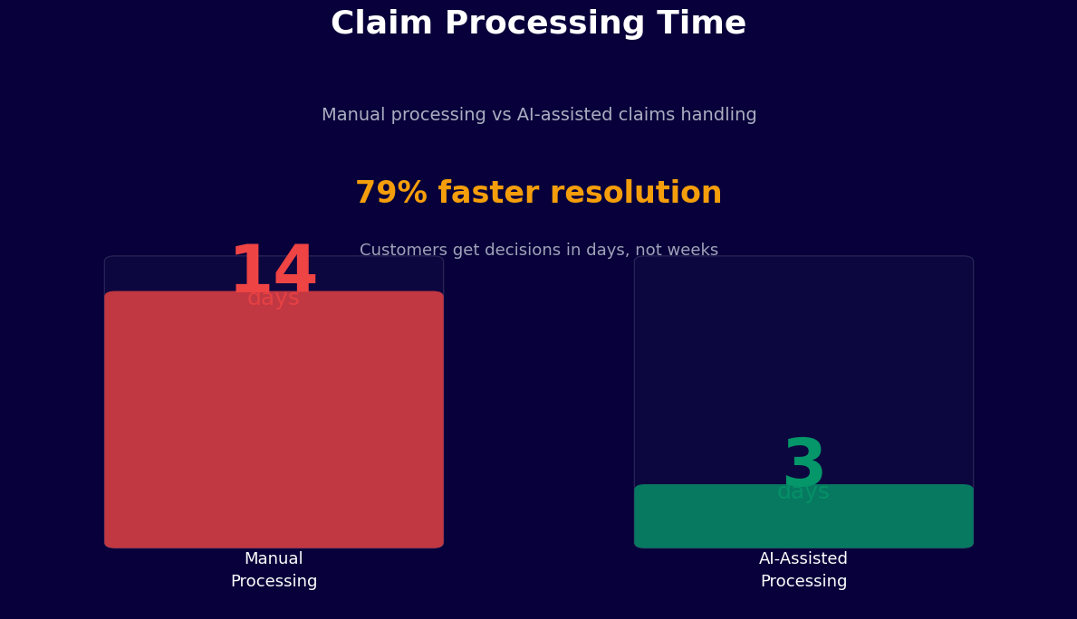 Claim processing time drops 79% from 14 days to 3 days with AI-assisted chatbot