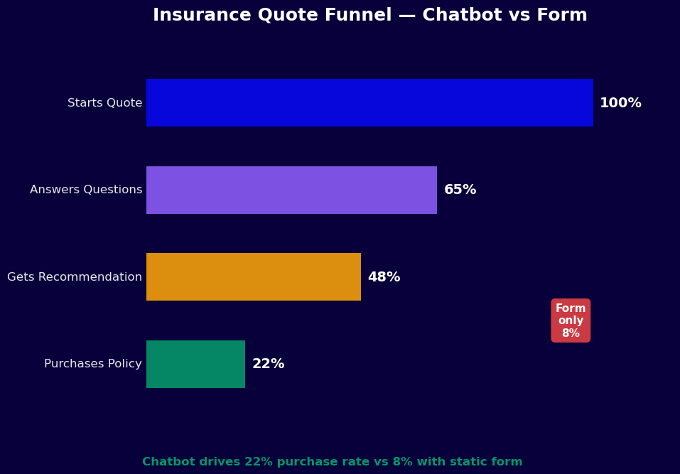 Insurance quote funnel - chatbot achieves 22% purchase rate vs 8% for forms
