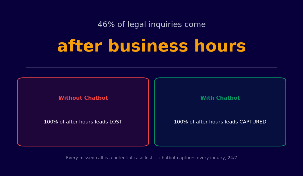 46% of legal inquiries come after hours - chatbot captures 100% of after-hours leads