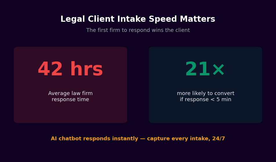 Law firms responding in 5 minutes are 21x more likely to convert - average response 42 hours