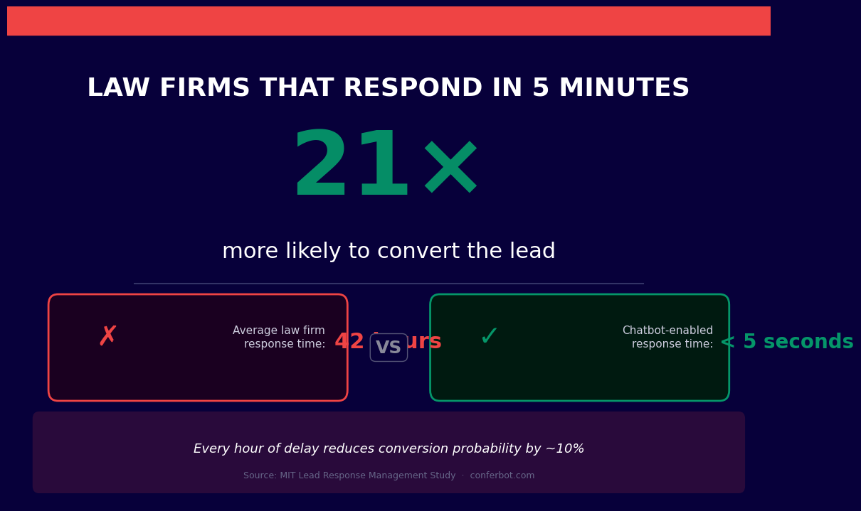 Legal lead response time comparison - chatbot responds in seconds vs 14-hour average for law firms