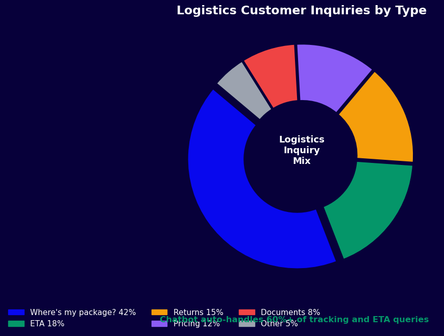 Logistics customer inquiry breakdown - where is my package 42%, ETA 18%, returns 15%