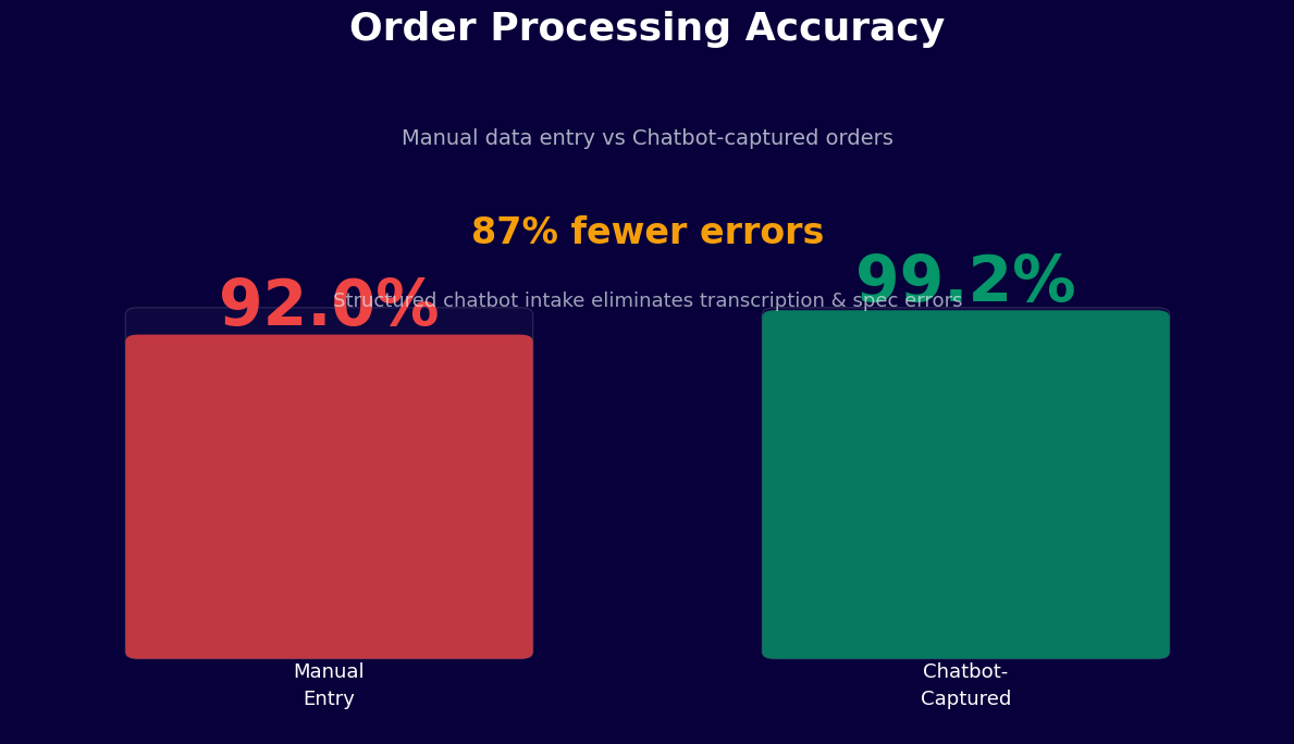 Order processing accuracy improves from 92% to 99.2% with chatbot - 87% fewer errors