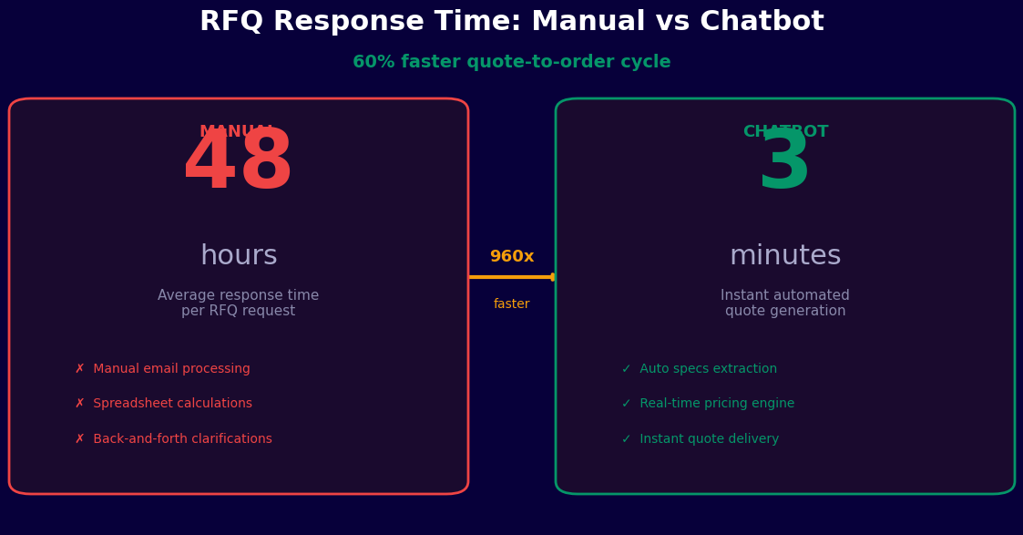 Manufacturing quote speed comparison - chatbot-assisted RFQ reduces quote-to-order cycle by up to 60%