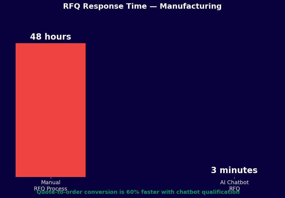 RFQ response time drops from 48 hours to 3 minutes - quote-to-order 60% faster