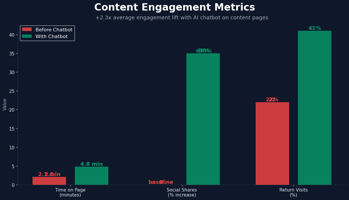 Content engagement 2.3x higher - page time doubles and return visits increase 86%