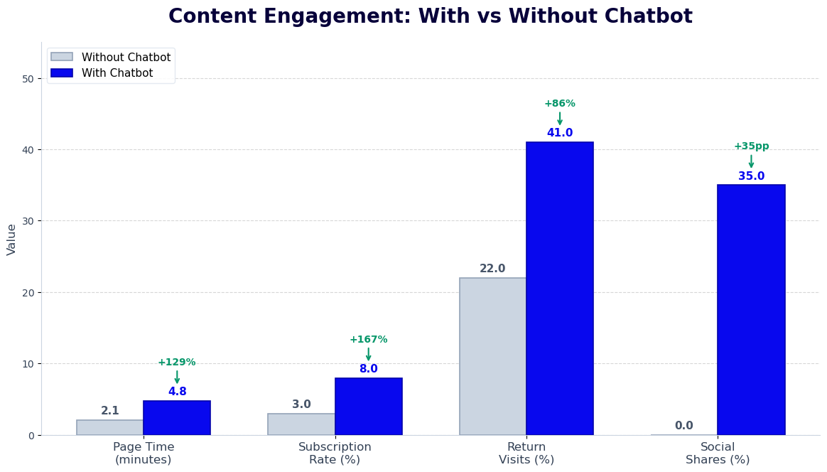 Content engagement metrics with vs without chatbot - page time doubles and subscriptions increase