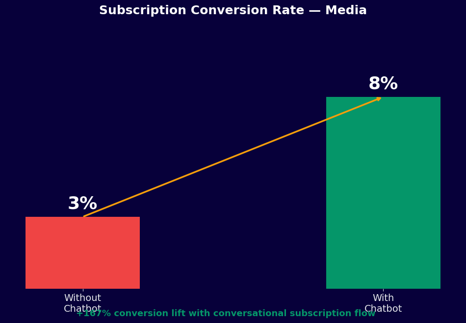 Subscription conversion lifts 167% with chatbot - from 3% to 8%