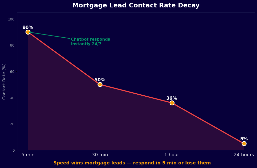 Mortgage lead contact rate decays from 90% at 5 min to 5% at 24 hours