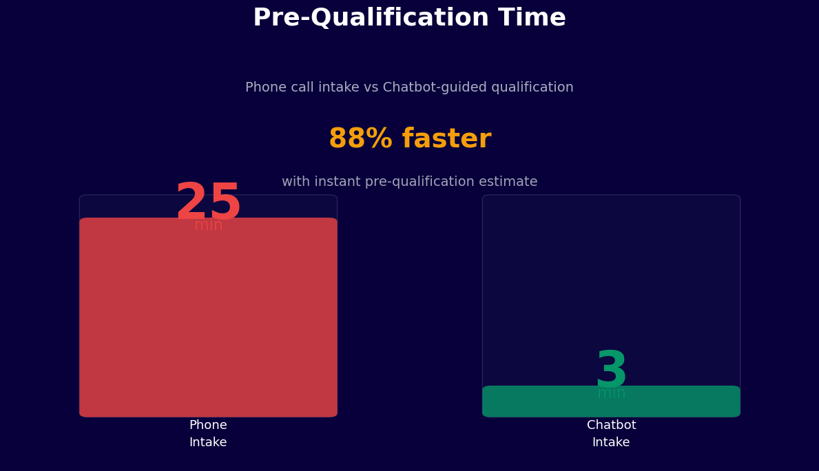 Pre-qualification time drops 88% from 25 minutes to 3 minutes with chatbot