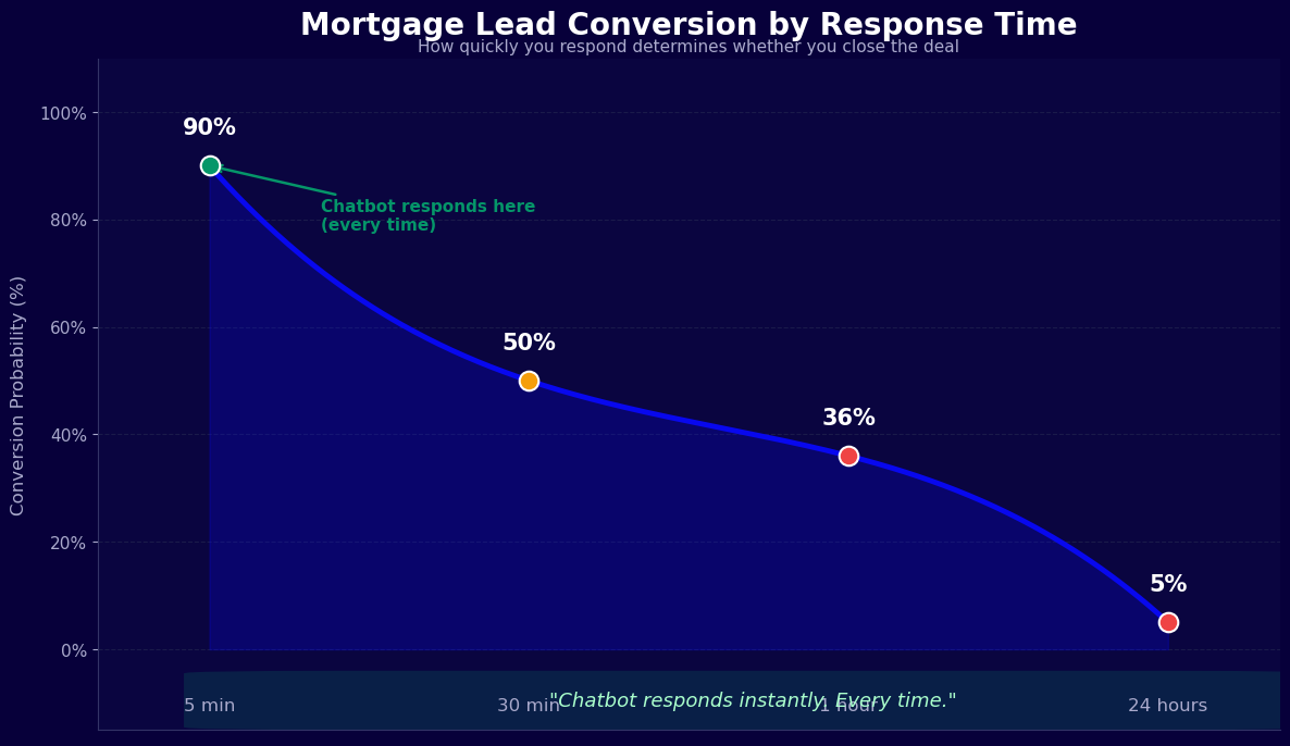 Mortgage lead response time impact - 5-minute response converts 21x better than 30-minute delay
