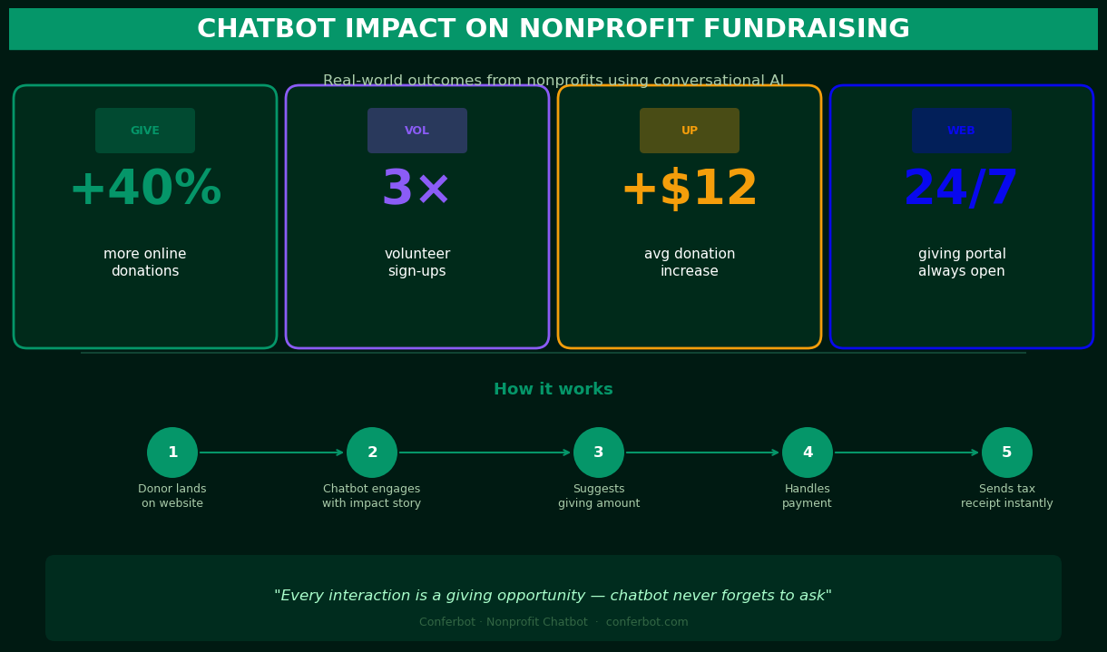 Nonprofit donation impact - conversational giving flows increase online donations by 40%