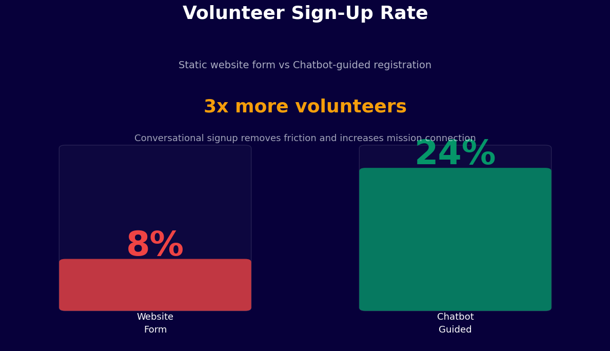 Volunteer sign-up rate 3x higher with chatbot - 24% vs 8% website form