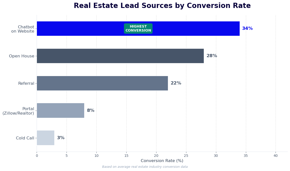 Real estate lead sources by conversion rate - chatbot leads convert at 34%