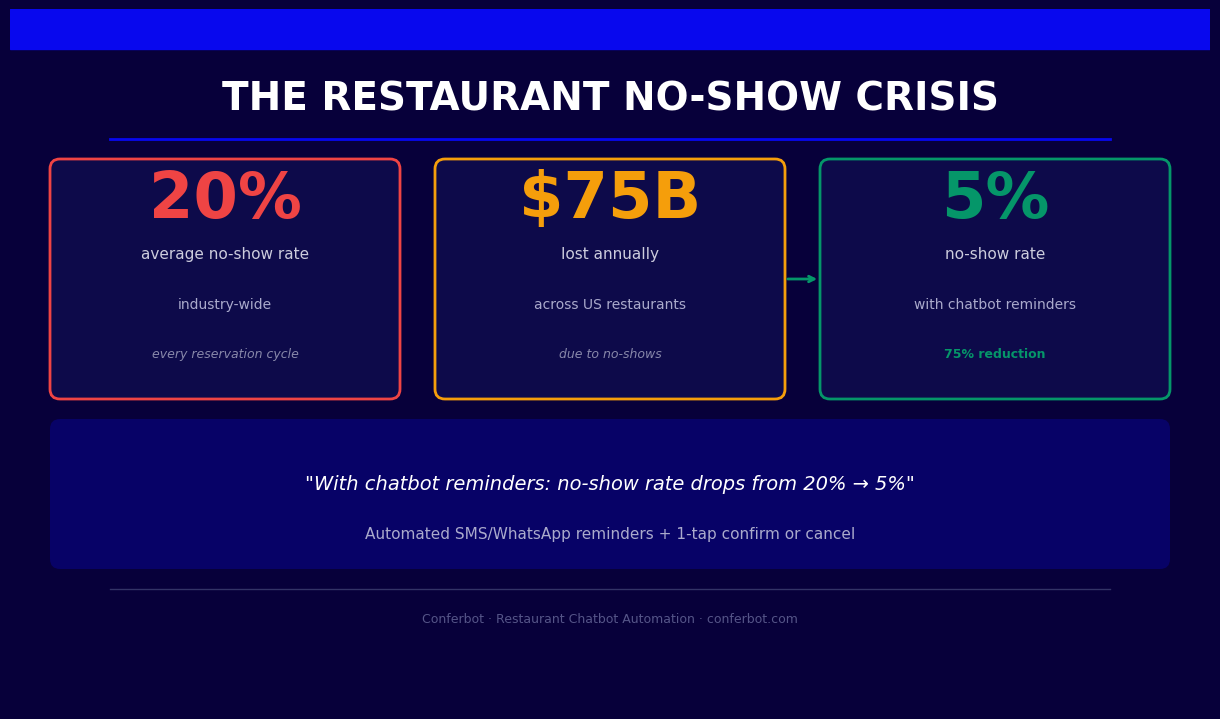 Restaurant no-show impact - automated reminders reduce no-show rate from 20% to 5%