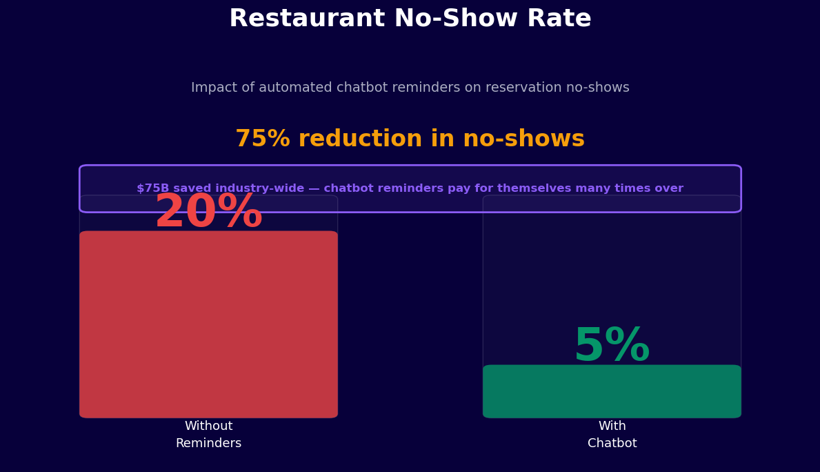 Restaurant no-show rate drops 75% from 20% to 5% with chatbot reminders