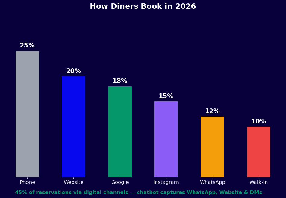 How diners book in 2026 - phone 25%, website 20%, Google 18%, Instagram 15%