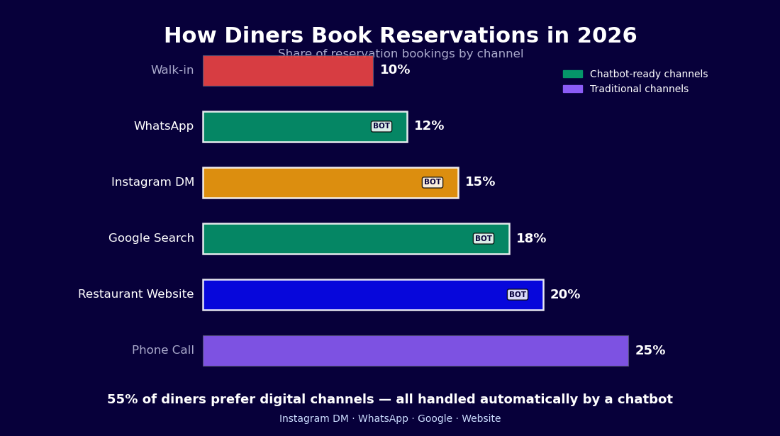 Restaurant reservation channels comparison - chatbot handles bookings across website, WhatsApp, and Instagram