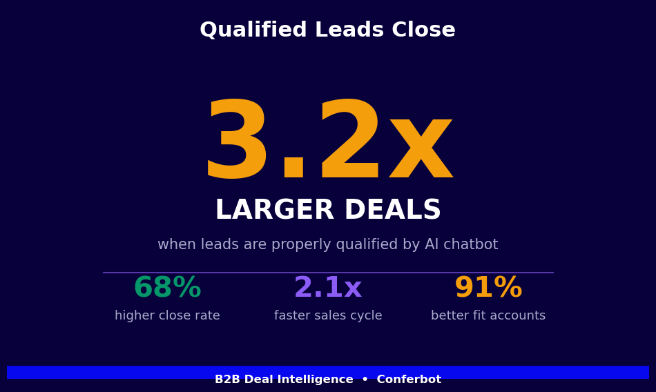 Qualified B2B leads close 3.2x larger deals with AI chatbot qualification