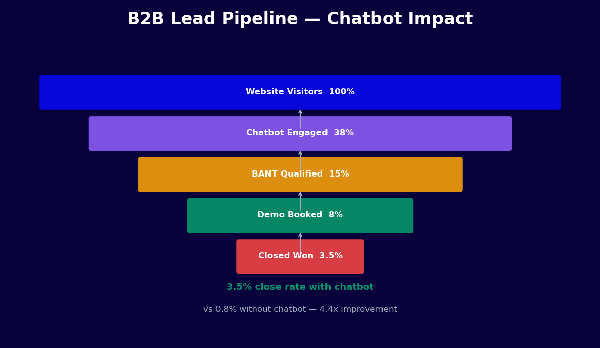 B2B lead qualification funnel from 100% visitors to 3.5% closed deals with chatbot
