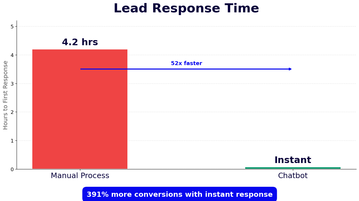 B2B lead response time - manual 4.2 hours vs chatbot instant with 391% more conversions