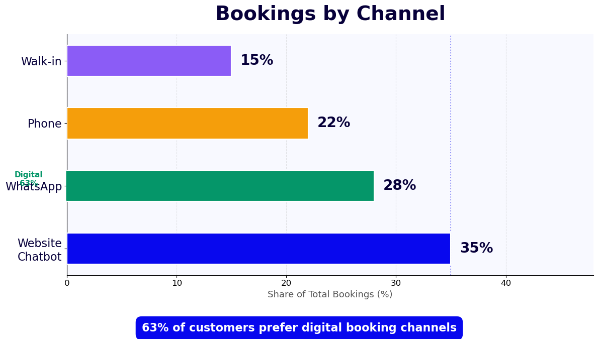 Car rental bookings by channel - 63% prefer digital channels