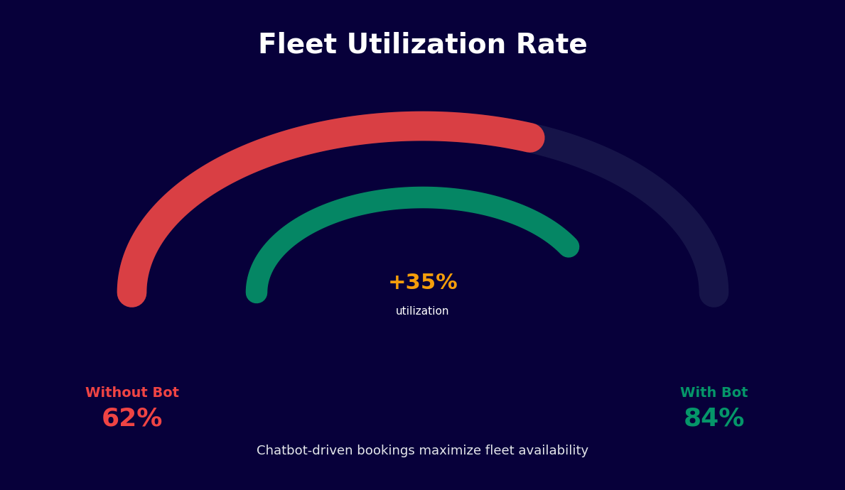 Fleet utilization rate increases from 62% to 84% with chatbot booking