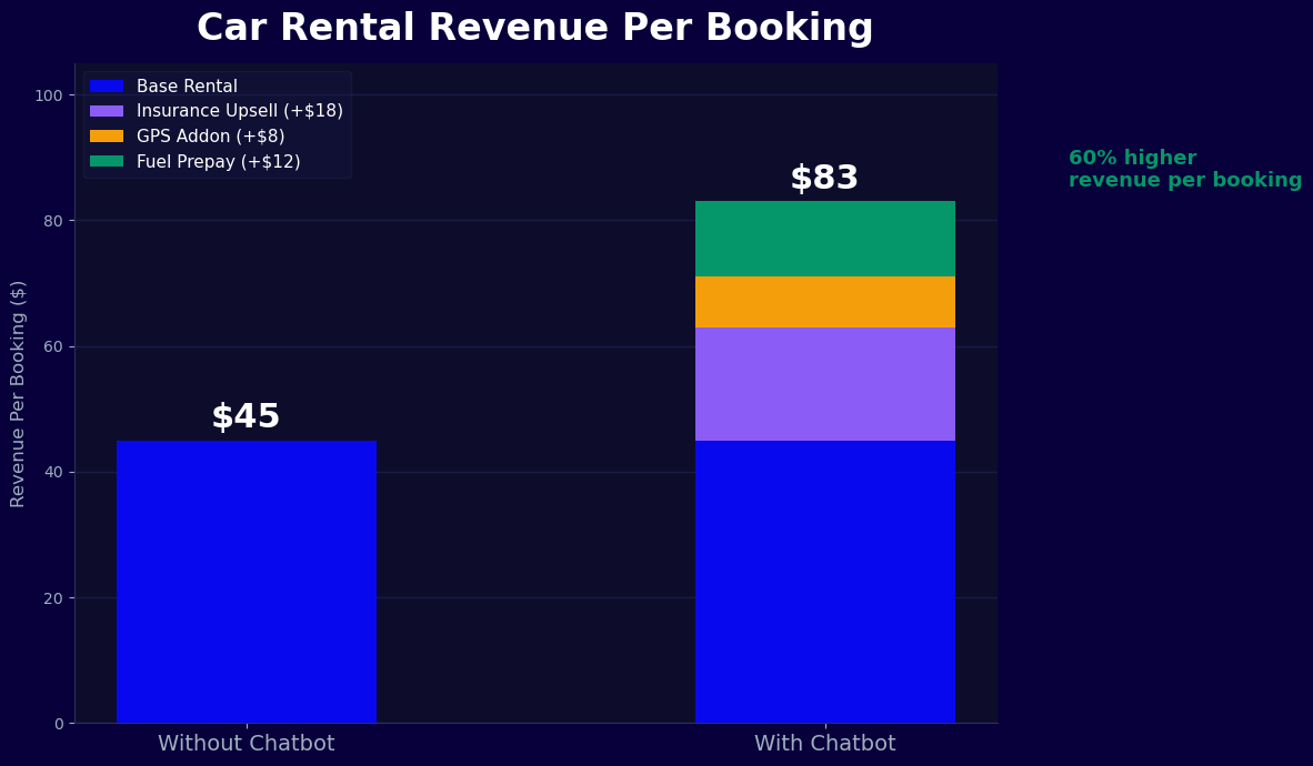 Car rental revenue per booking increases 60% from $52 to $83 with chatbot upsells