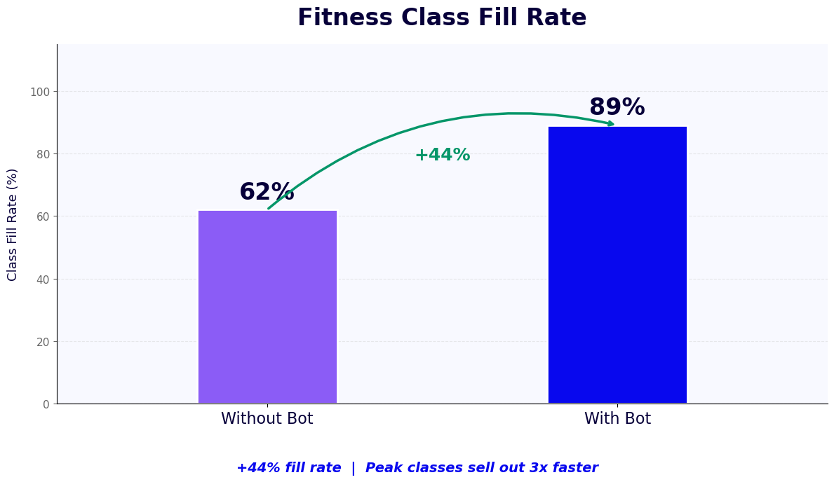 Fitness class fill rate improves from 62% to 89% with booking chatbot - 44% increase