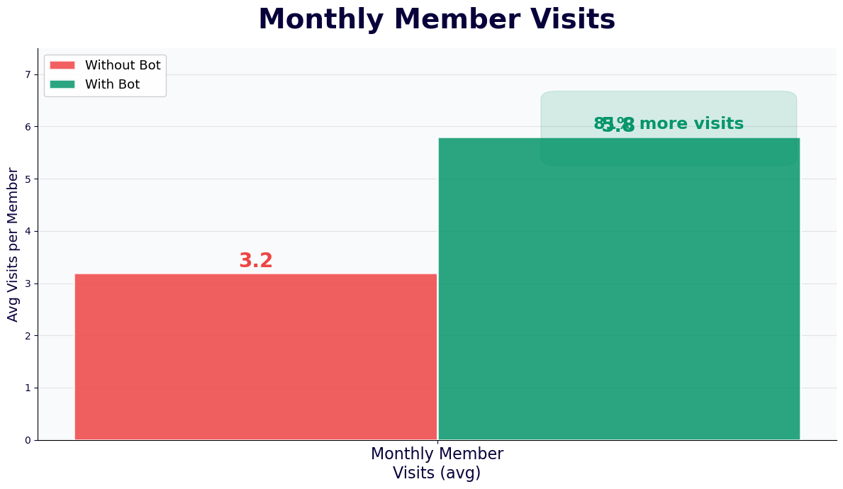 Monthly member visits increase 81% from 3.2 to 5.8 with booking chatbot
