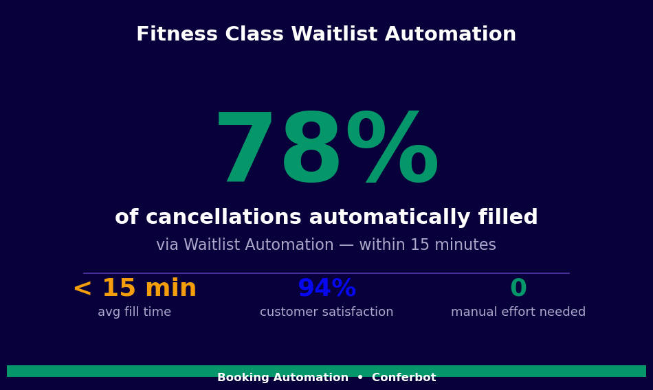 Waitlist automation fills 78% of cancellations within 15 minutes