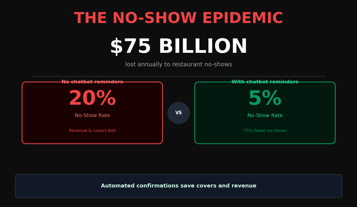 $75 billion lost annually to restaurant no-shows - chatbot reminders reduce rate from 20% to 5%