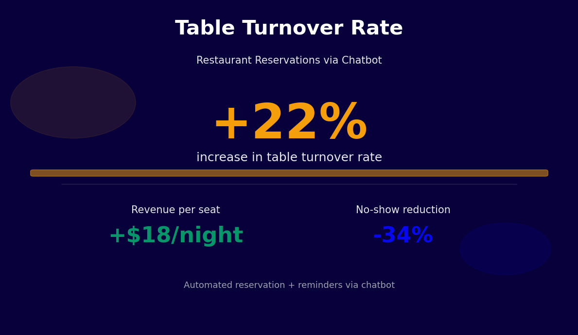 Table turnover rate increases 22% with chatbot reservations adding $18 per seat per night