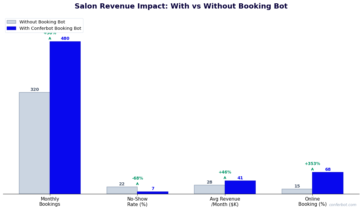 Salon revenue impact showing 50% more bookings and 46% revenue increase with chatbot scheduling
