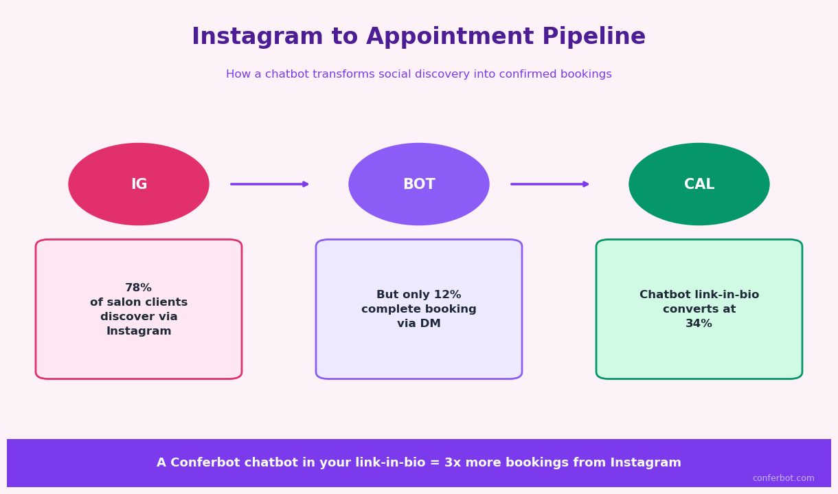 Instagram to salon appointment pipeline - 78% discover via Instagram but chatbot link-in-bio converts at 34%