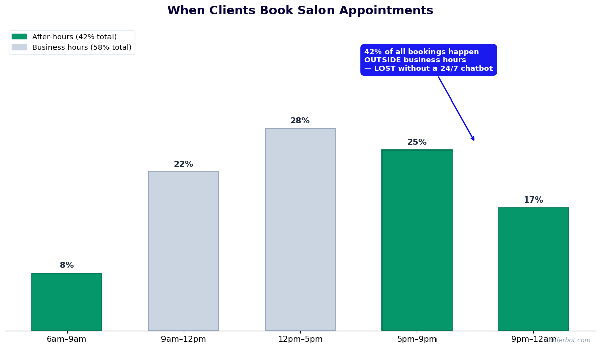42% of salon appointment bookings happen outside business hours - lost without 24/7 chatbot