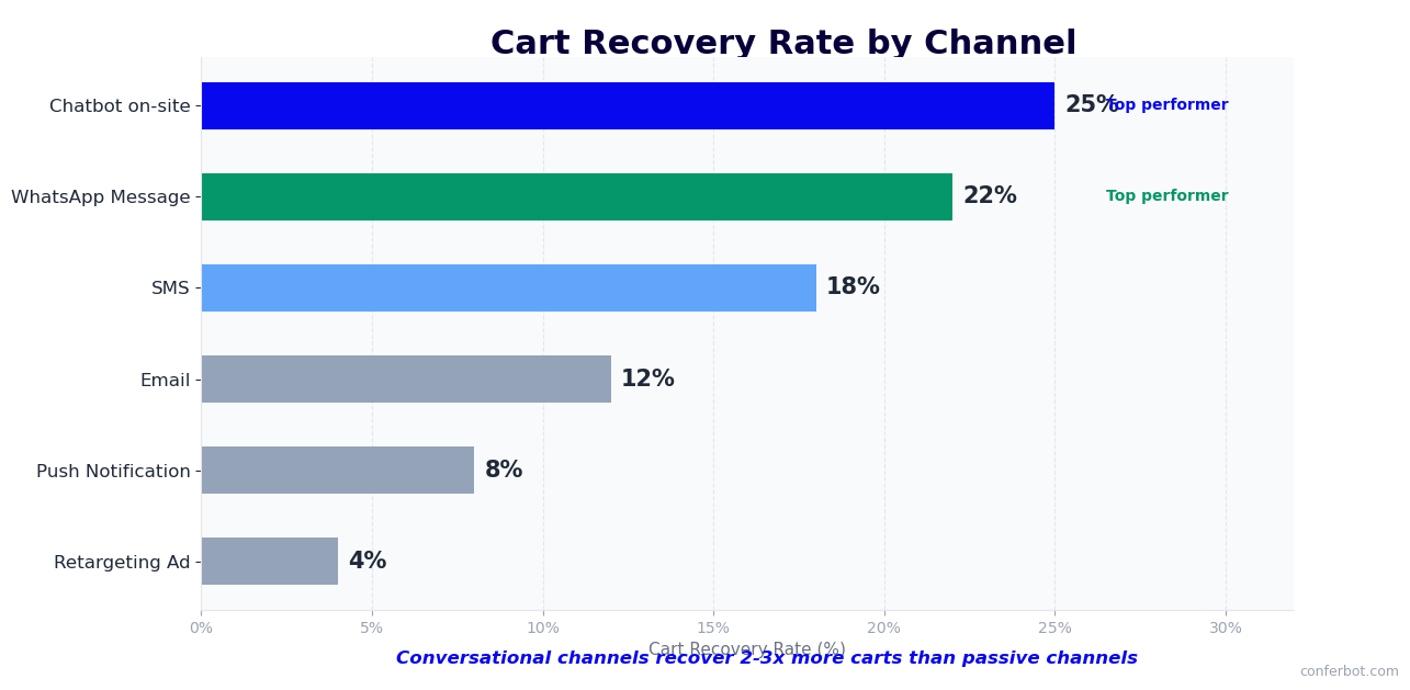 Cart recovery rate by channel - chatbot 25% and WhatsApp 22% outperform email 12% and ads 4%