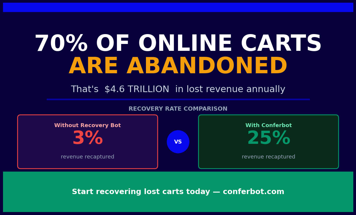 70% of online shopping carts are abandoned - chatbot recovery recaptures 25% vs 3% without
