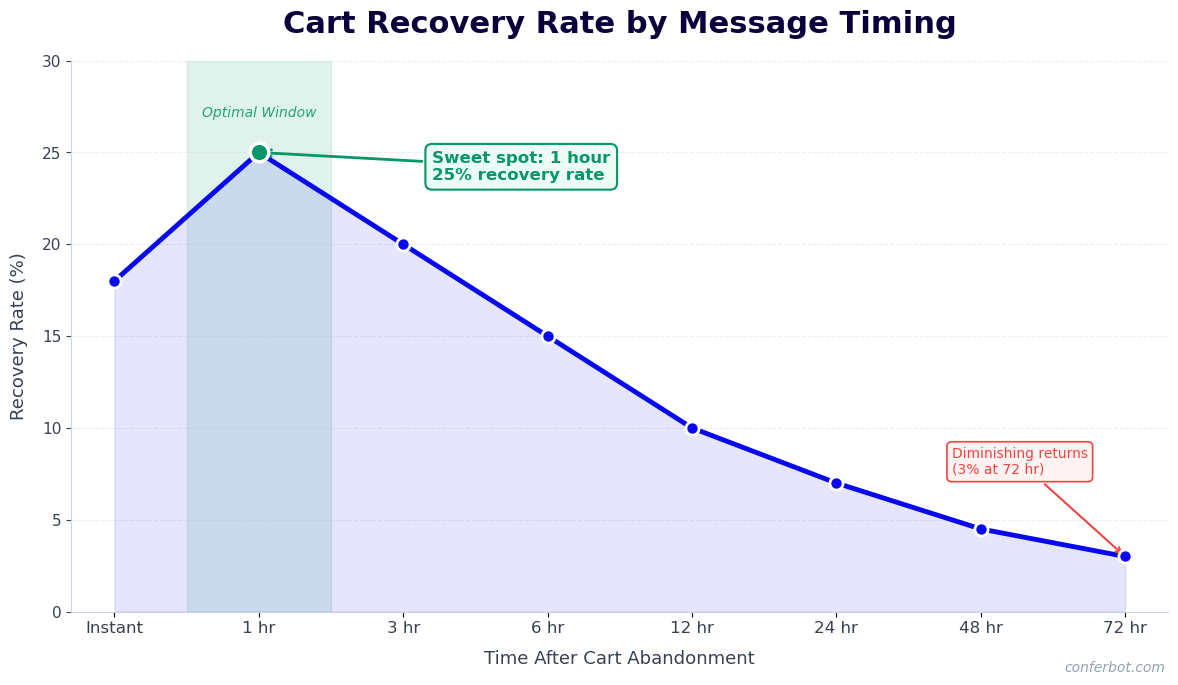 Cart recovery rate by message timing - sweet spot at 1 hour with 25% recovery rate