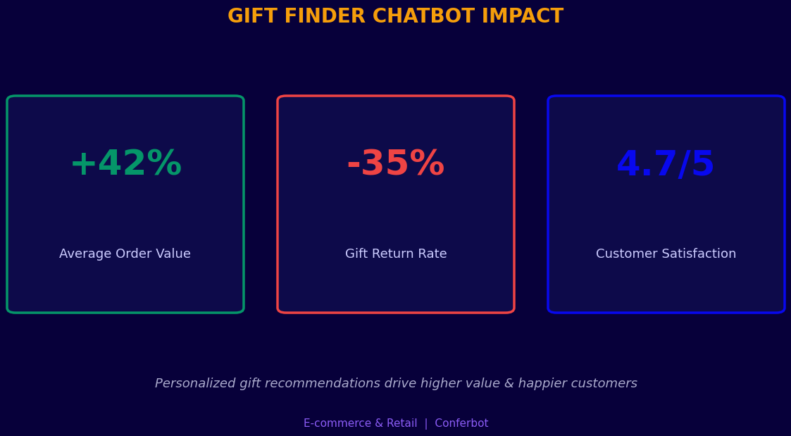 Gift finder chatbot increases average order value 42% and reduces returns 35%