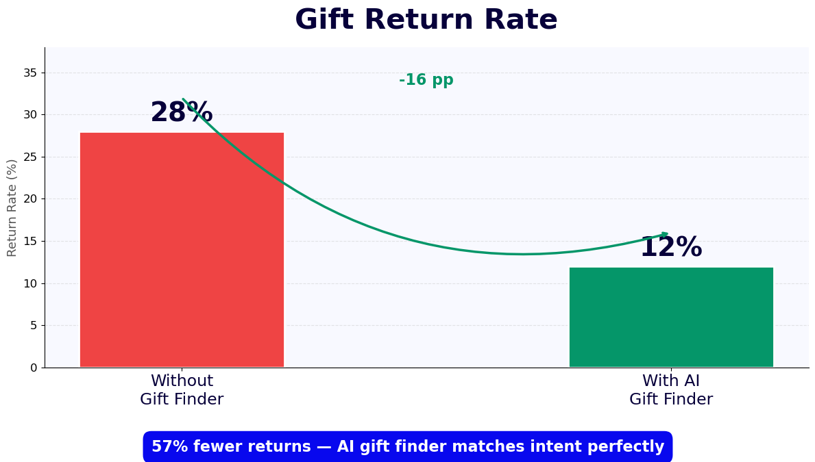 Gift return rate drops 57% from 28% to 12% with AI gift finder