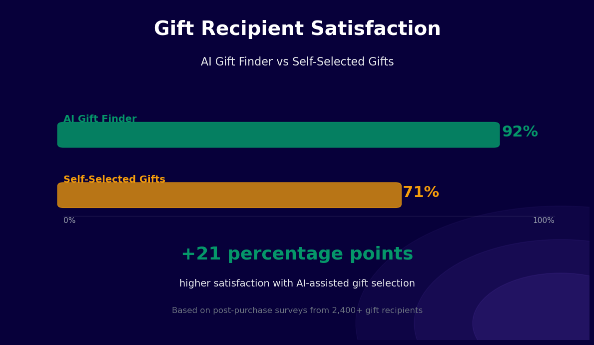 Gift recipient satisfaction 92% when chosen by AI finder vs 71% self-selected