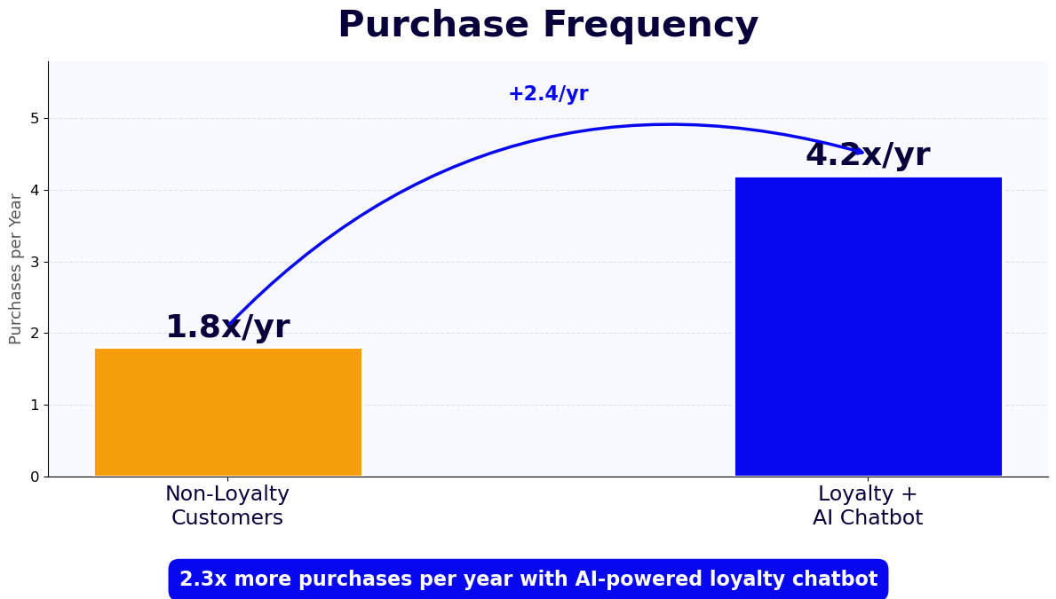 Purchase frequency increases 2.3x from 1.8 to 4.2 per year with loyalty chatbot