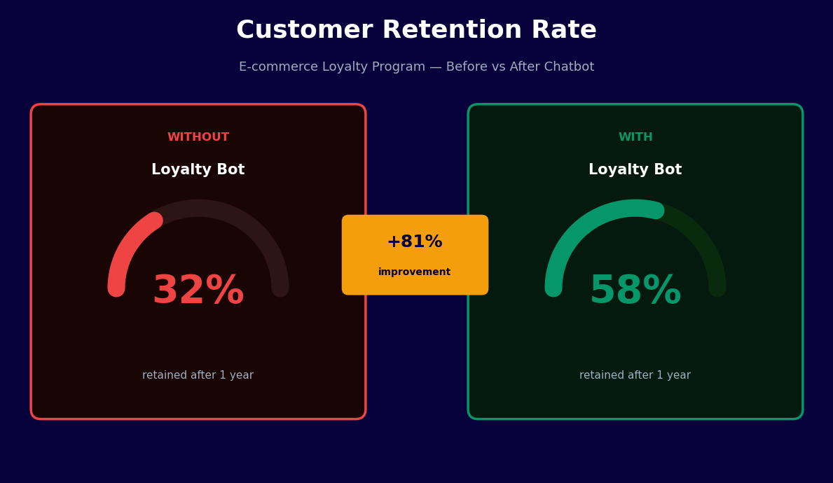 Customer retention rate improves from 32% to 58% with loyalty program chatbot
