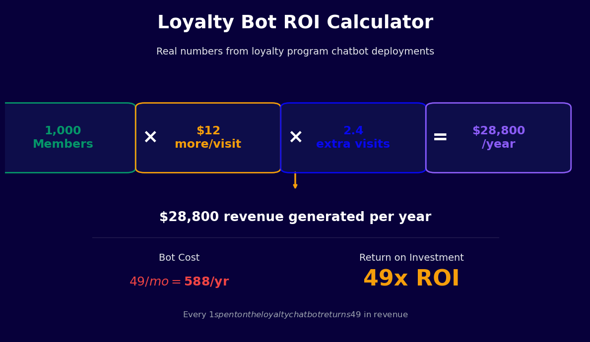 Loyalty chatbot ROI: 1000 members generating $28,800 per year at 49x return