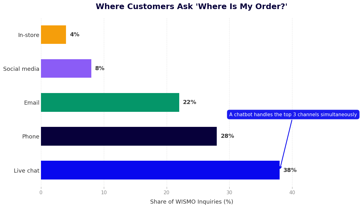 Where customers ask where is my order - live chat 38%, phone 28%, email 22%